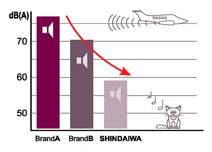 Diagram Noise level of the unit