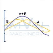 View of a sine wave of a 3-phase generator with Simil Phase