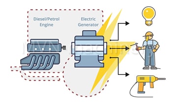 General diagram of the Mobile Engine Driven Welder